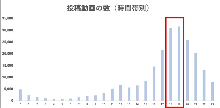 Tiktok バズる時間は夜 何時間後にバズるのか 徹底調査してみた Tiktok完全攻略ガイド